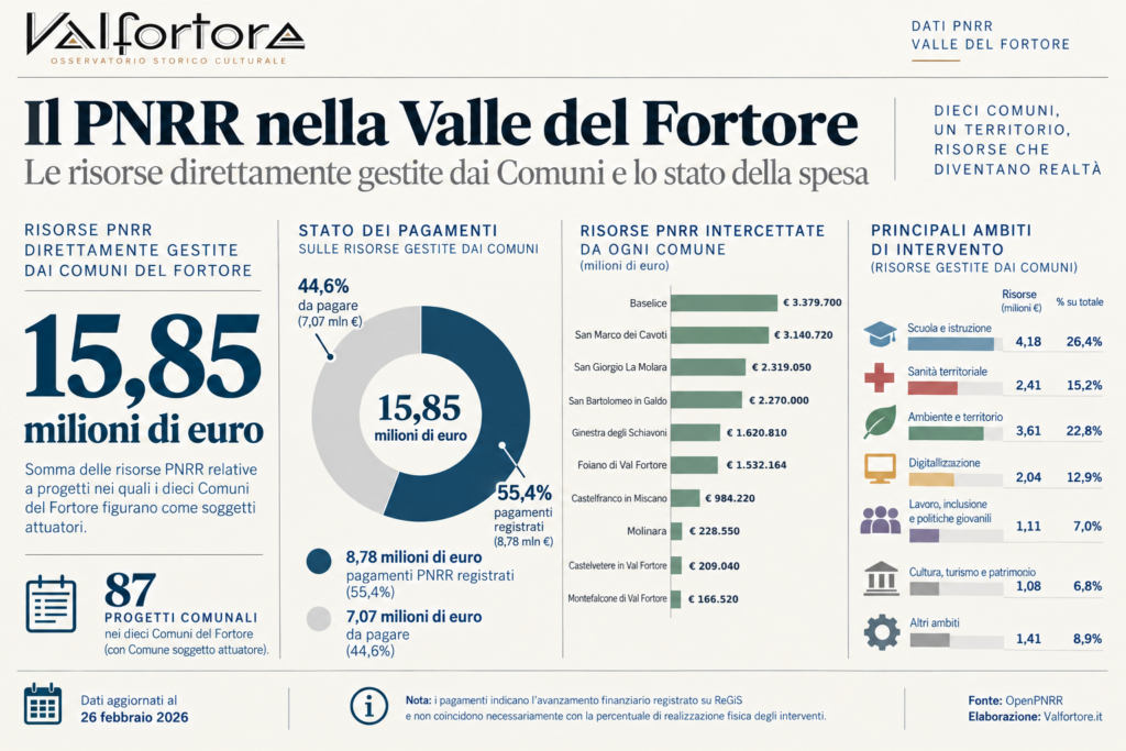 PNRR nel Fortore: 15,85 milioni ai Comuni